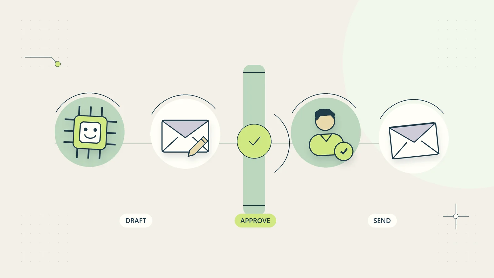 AI creates a draft, while an explicit human approval gate controls external sending.