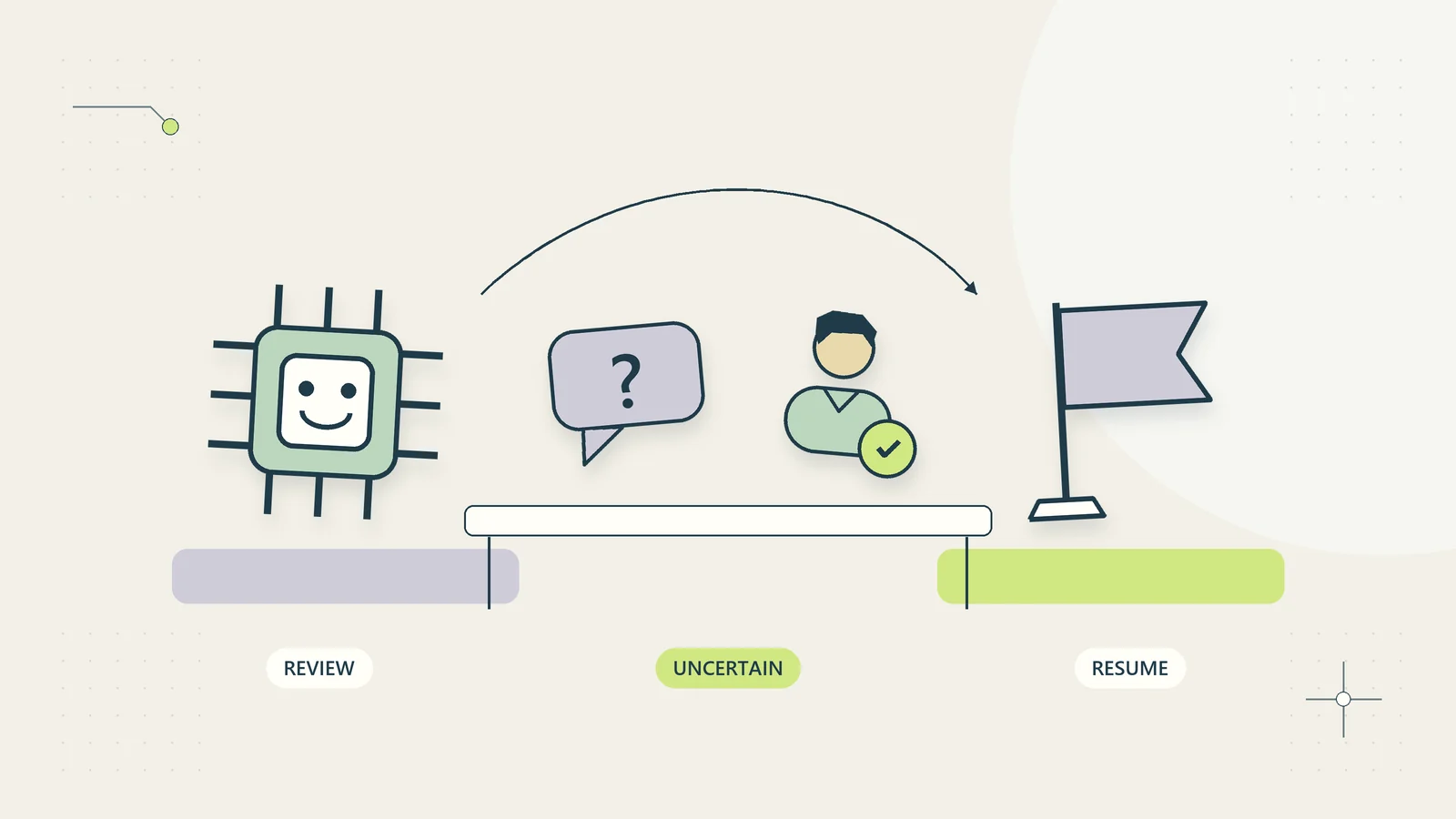 An uncertain AI output moves to a human reviewer with enough context to resume the work.