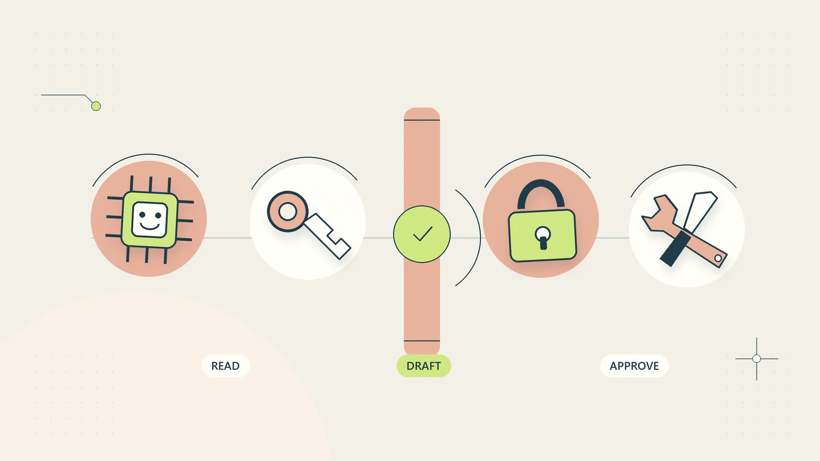 Narrow AI tool permissions separate reading and drafting from actions requiring approval.