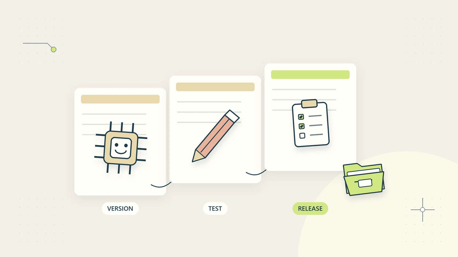 A prompt or model change creates a version, passes a test, and leaves a recoverable history.