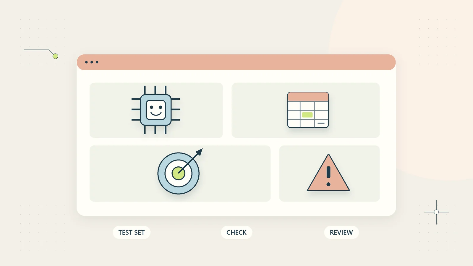 An AI workflow evaluation compares a fixed test set, a target outcome, and difficult exceptions.
