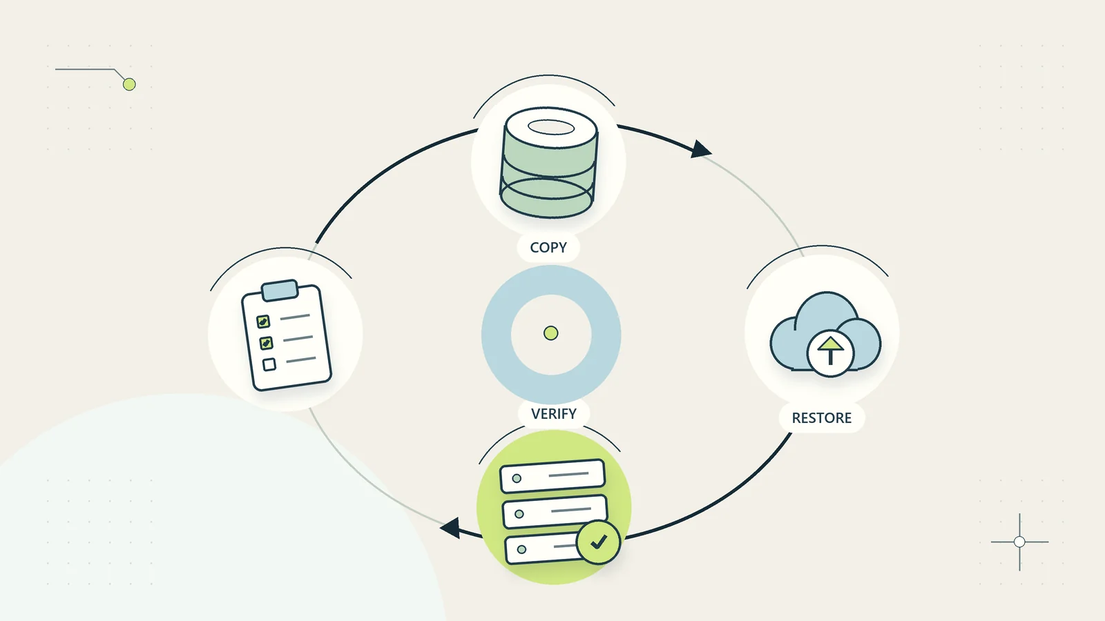 A backup restoration test moves from a stored copy to an isolated restore and a verified result.