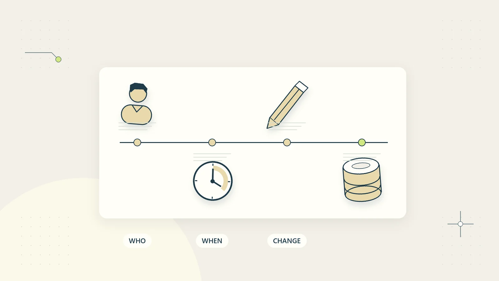 An audit trail connects the actor, timestamp, recorded change, and resulting record.