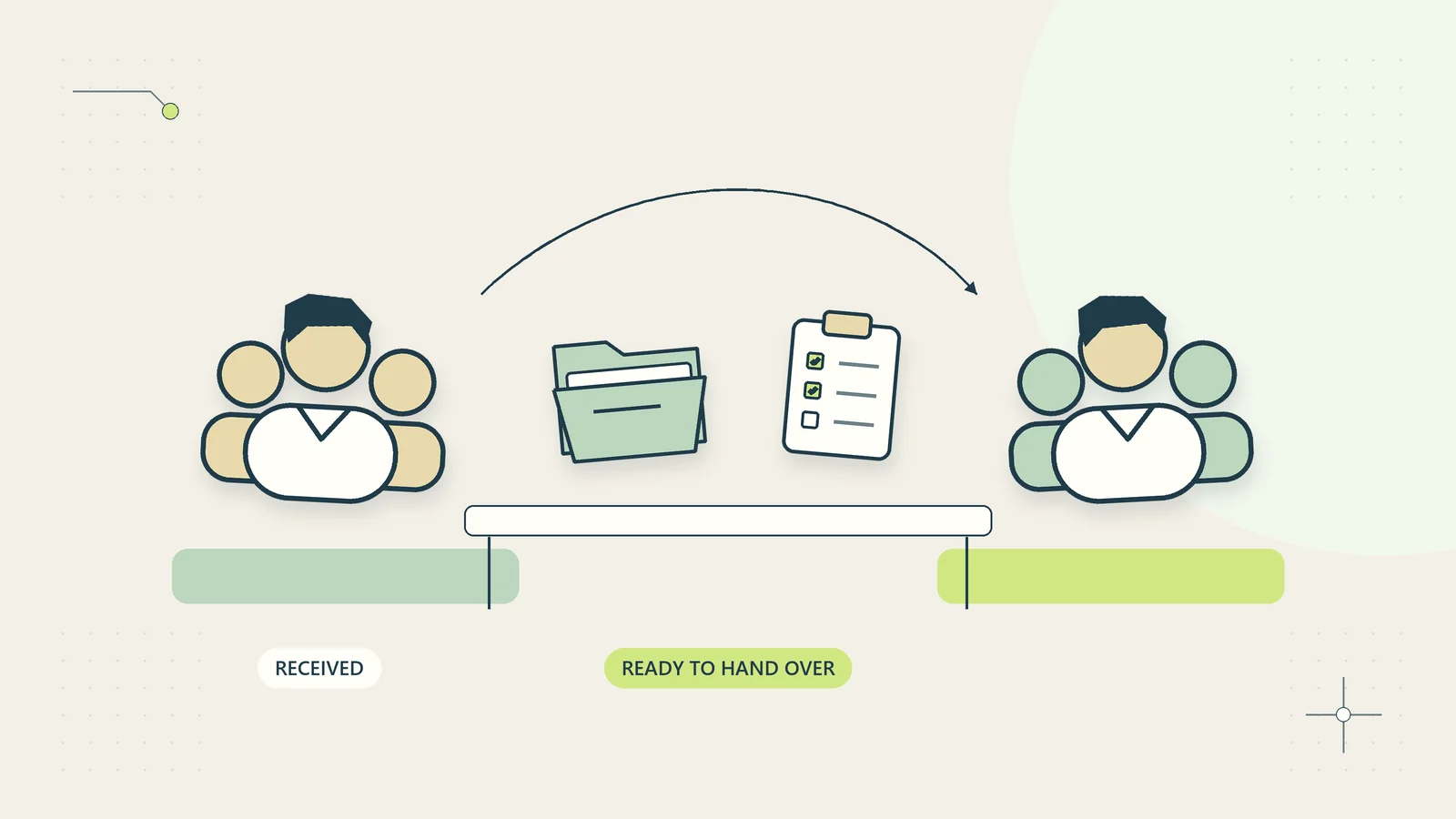 Two teams exchange a complete work package through a checked handoff bridge.