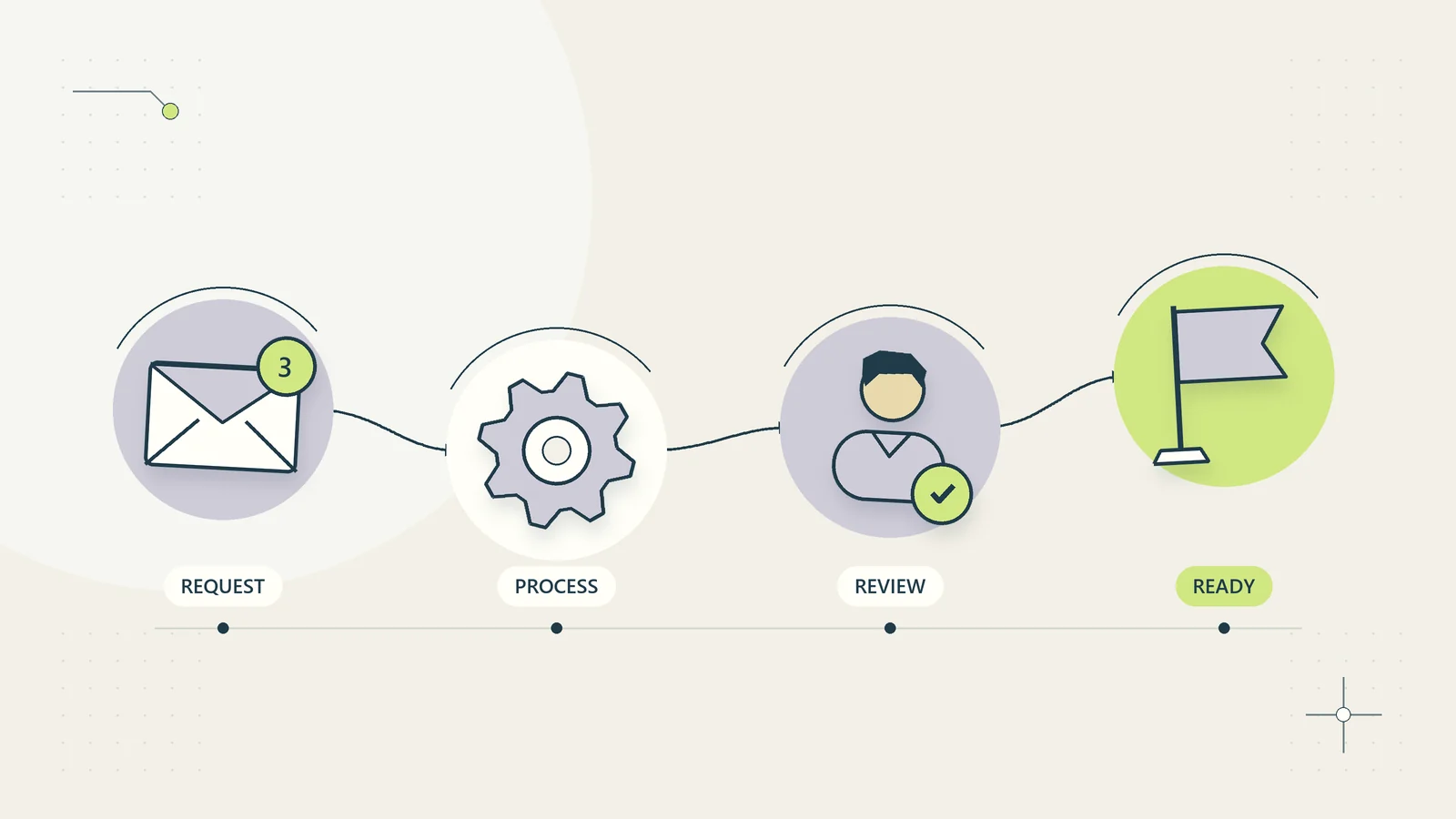 A request passes through a process and an accountable approval gate before completion.