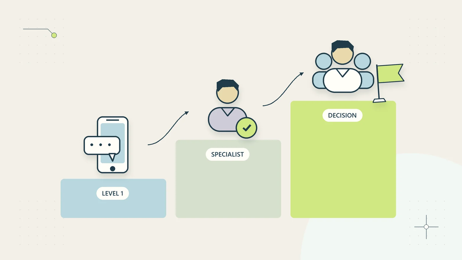 A clear escalation staircase routes a client issue to progressively appropriate decision makers.