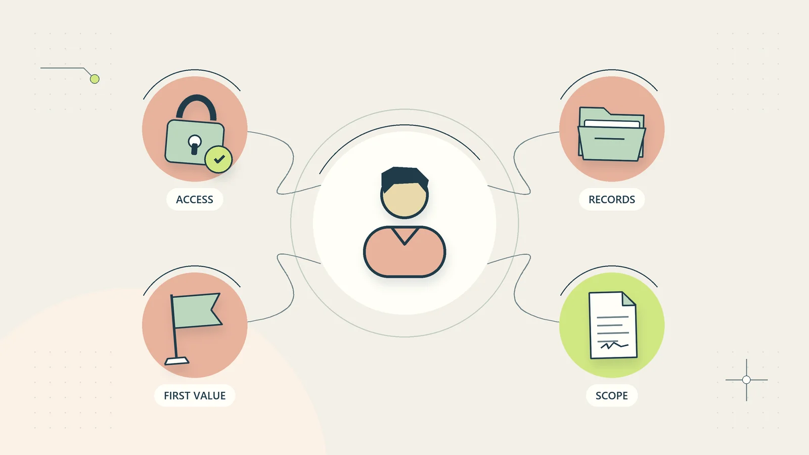 A new client is connected to access, records, agreed scope, and the first delivery milestone.