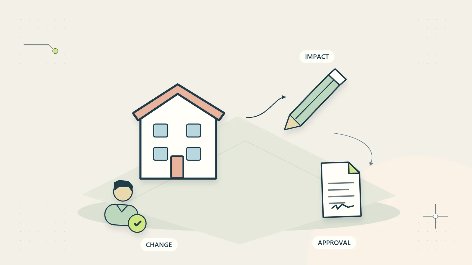 A construction change request links the site, documented impact, and an authorized approval.