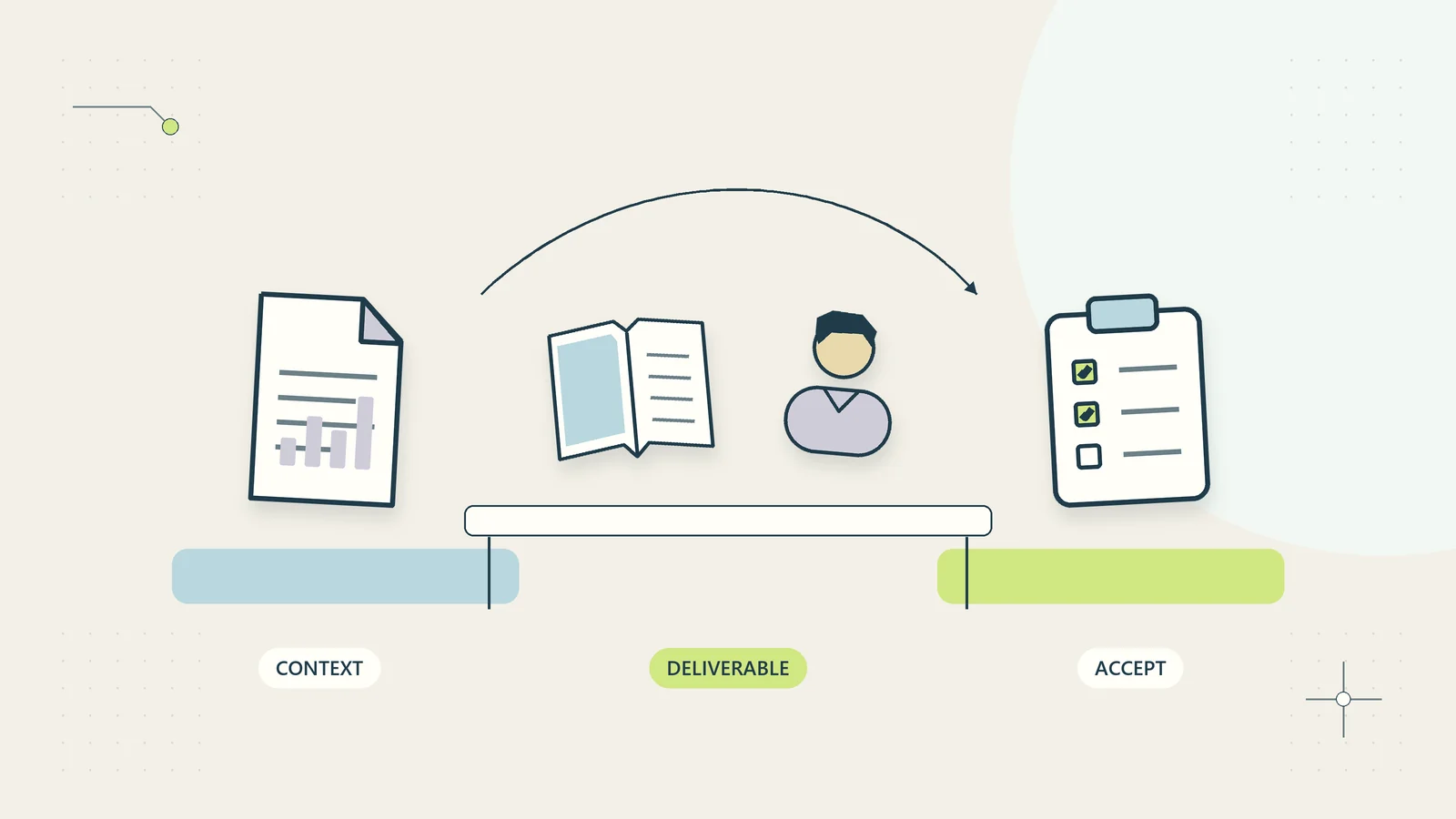 A consulting handoff includes the deliverable, useful context, and a client acceptance check.