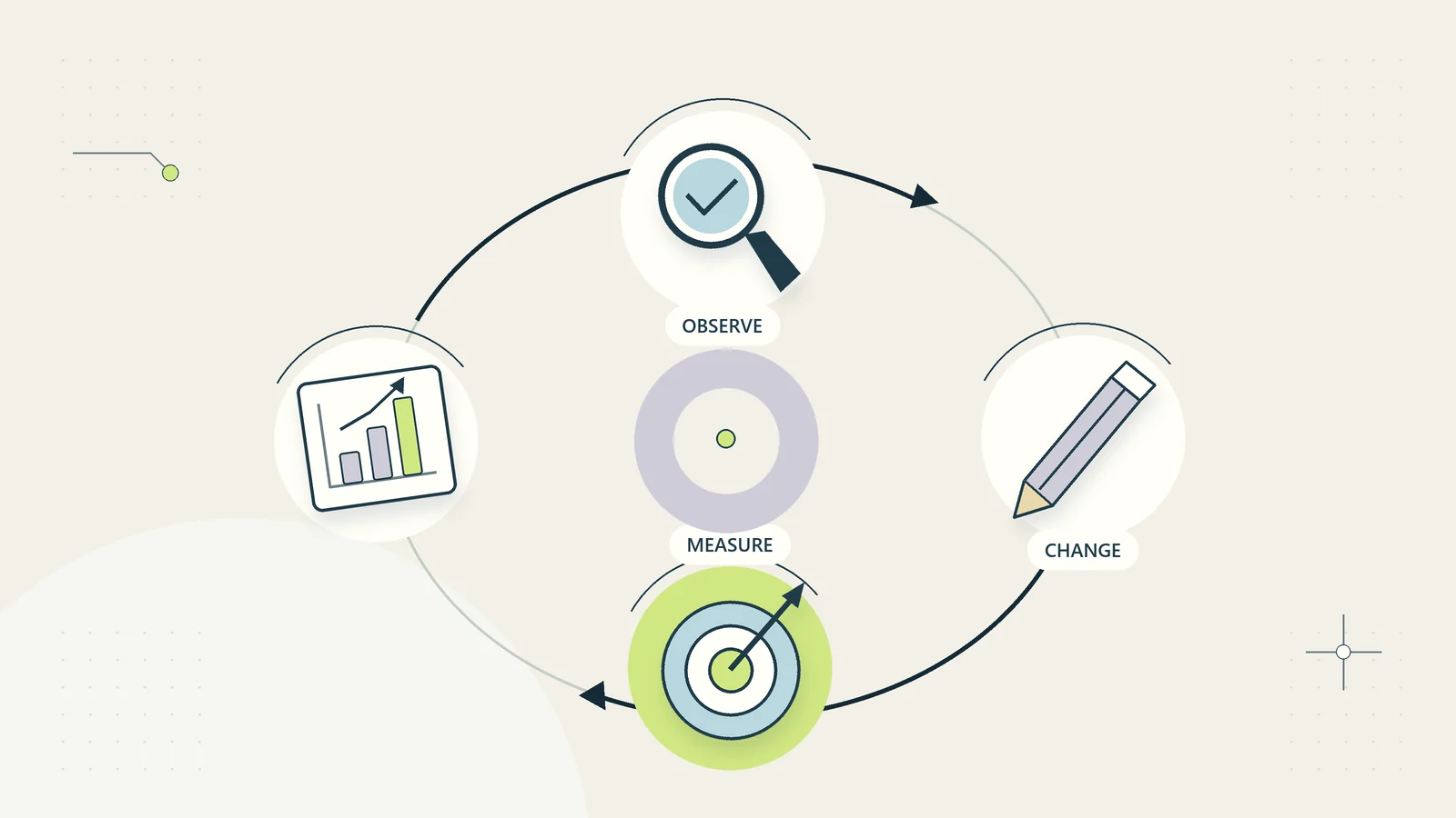 A small improvement loop cycles through observation, a targeted change, and measurement.
