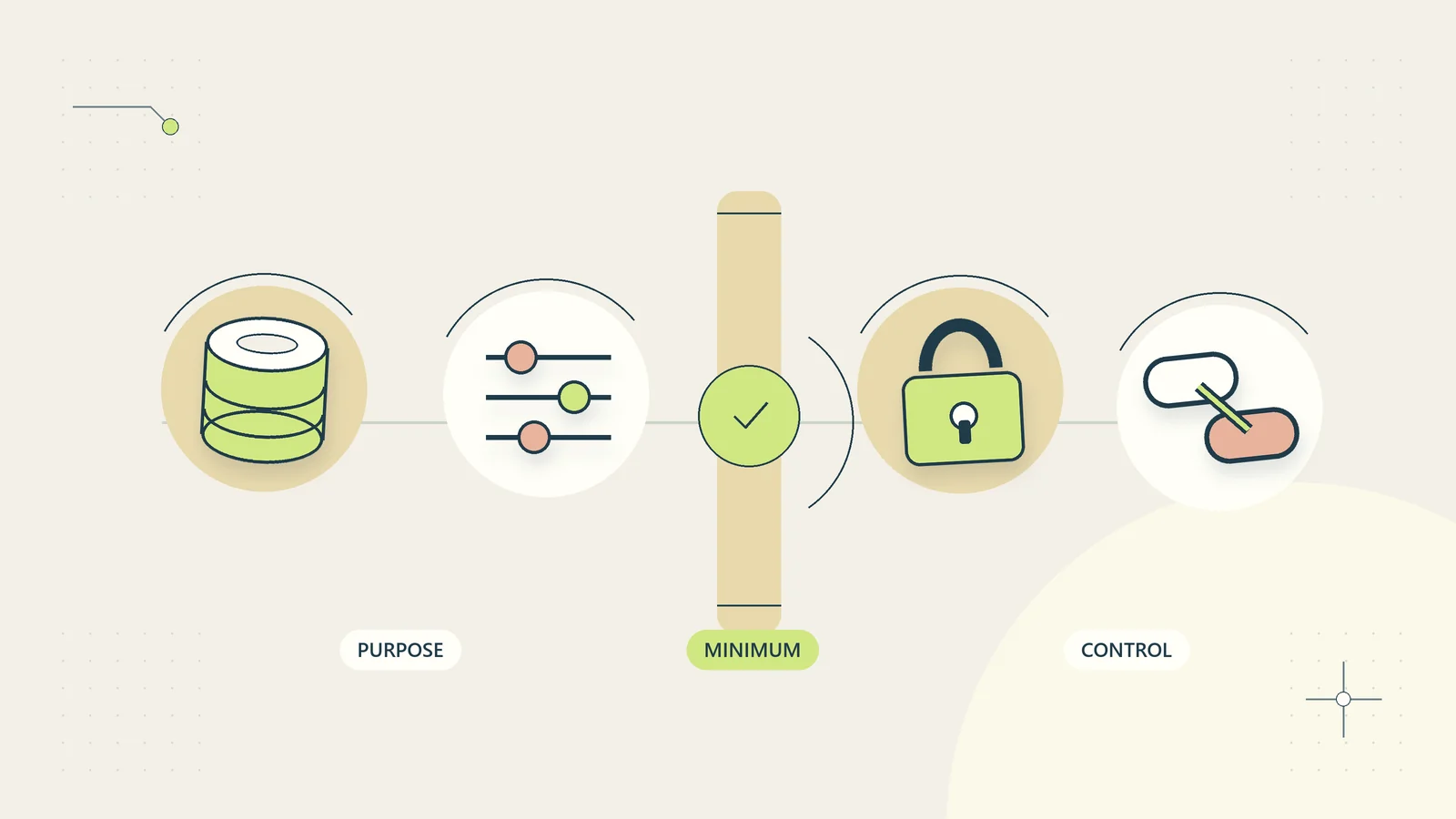 Customer data sharing passes a purpose and minimization check before a controlled transfer.