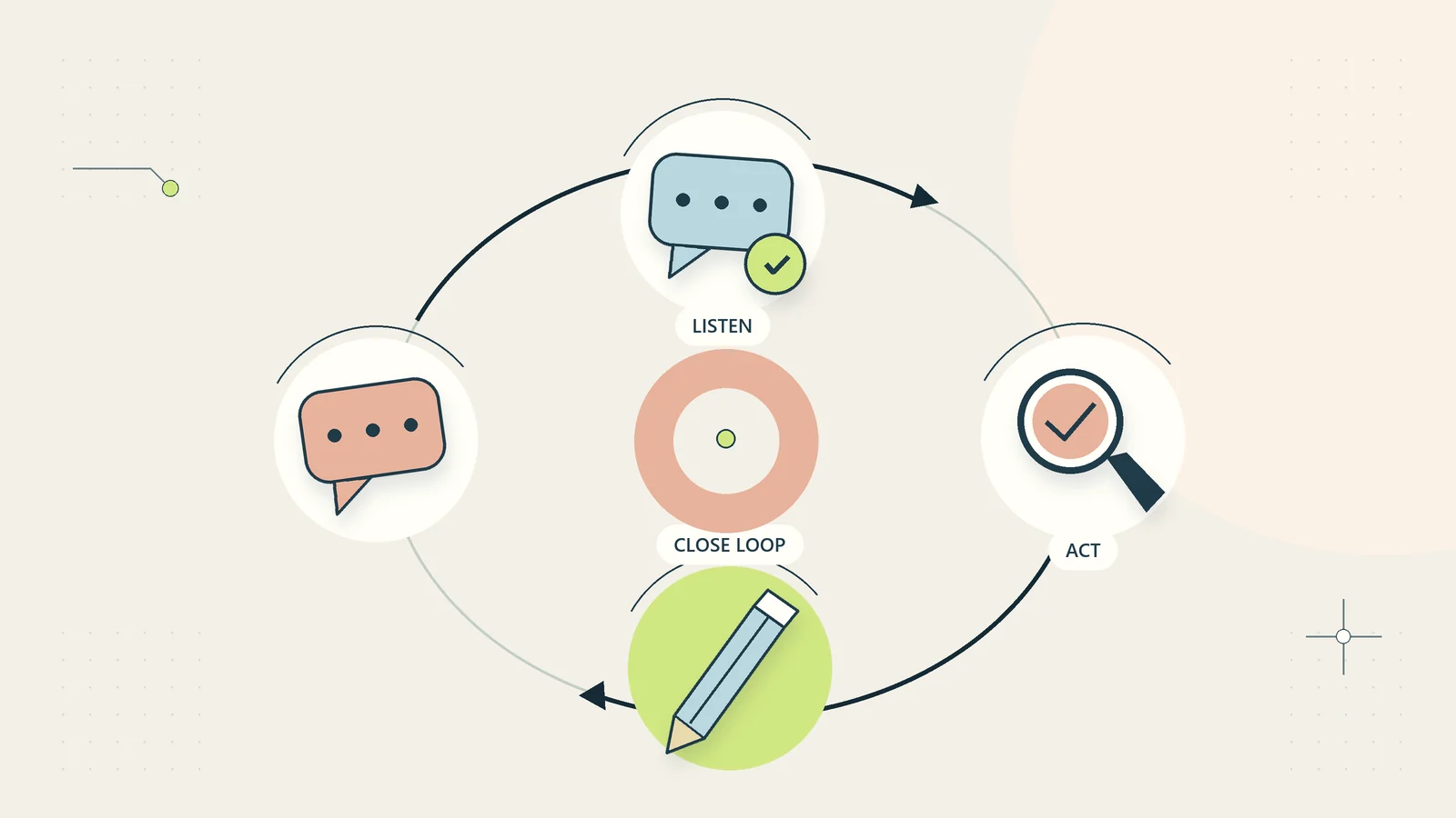 Customer feedback is examined, acted on, and followed by a response that closes the loop.