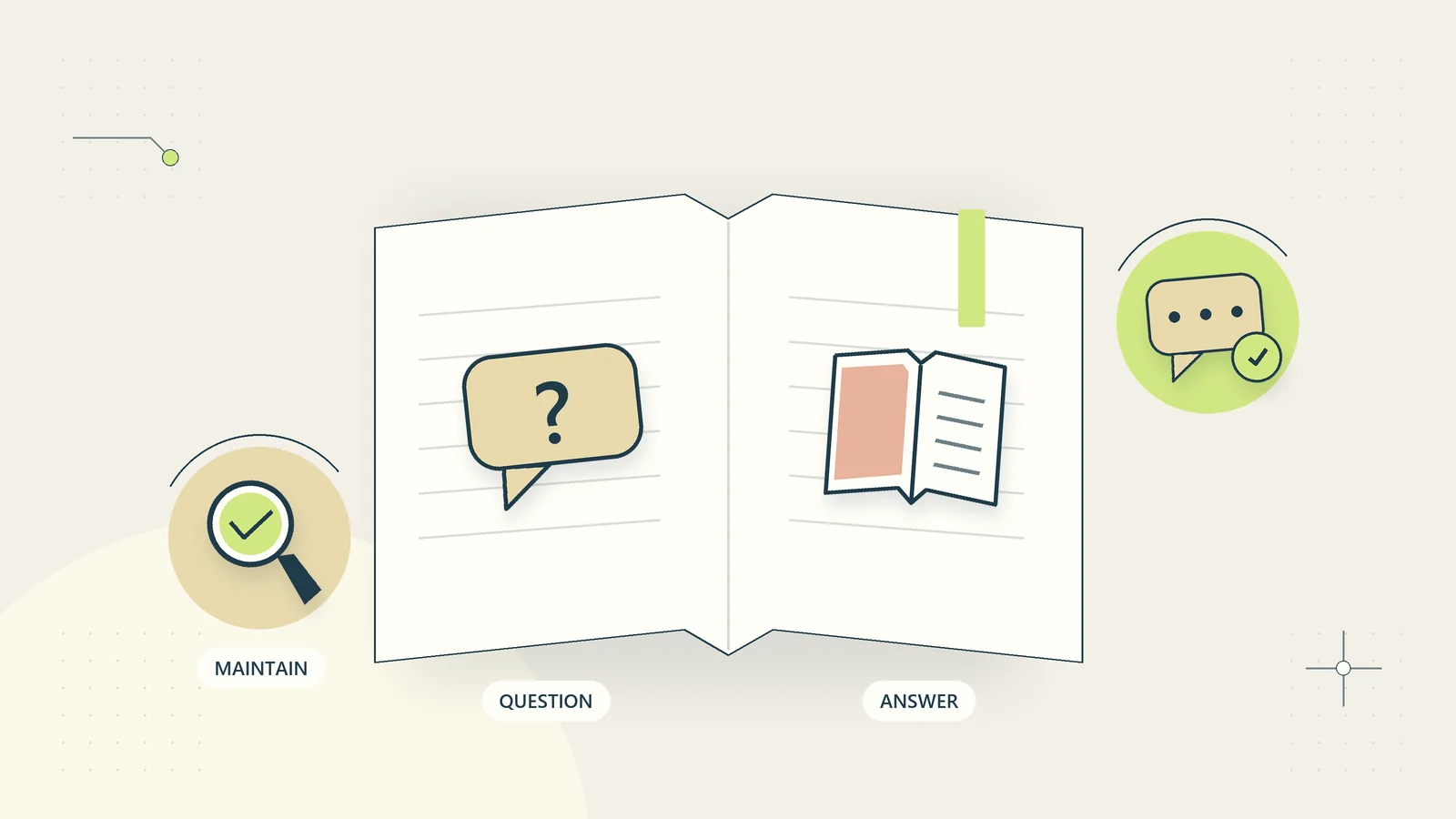 A self-service knowledge base grows from real questions and maintained, findable answers.