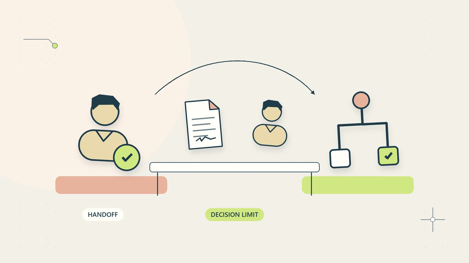 An owner delegates recurring work with a visible boundary for decisions and exceptions.