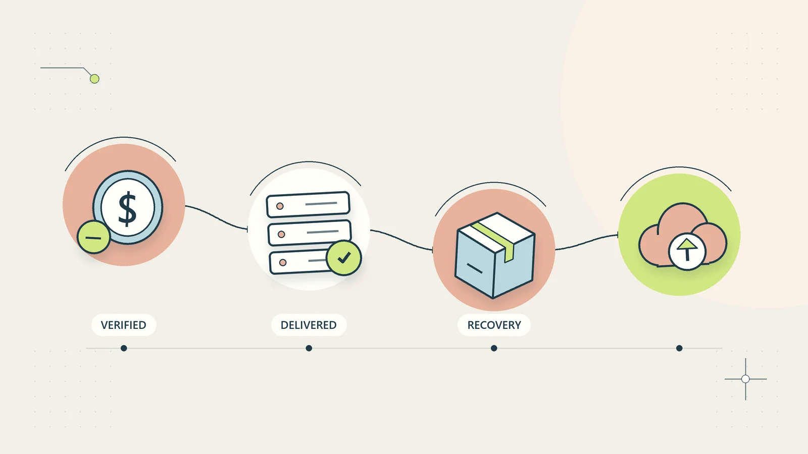 Automatic digital delivery follows verified payment and retains a safe recovery route.