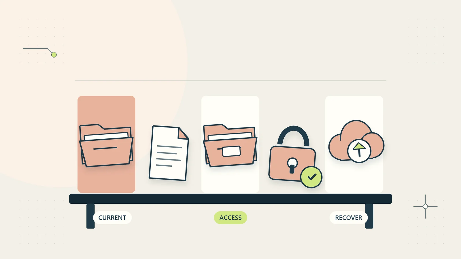 A document library connects current files, restricted access, and a recovery copy.
