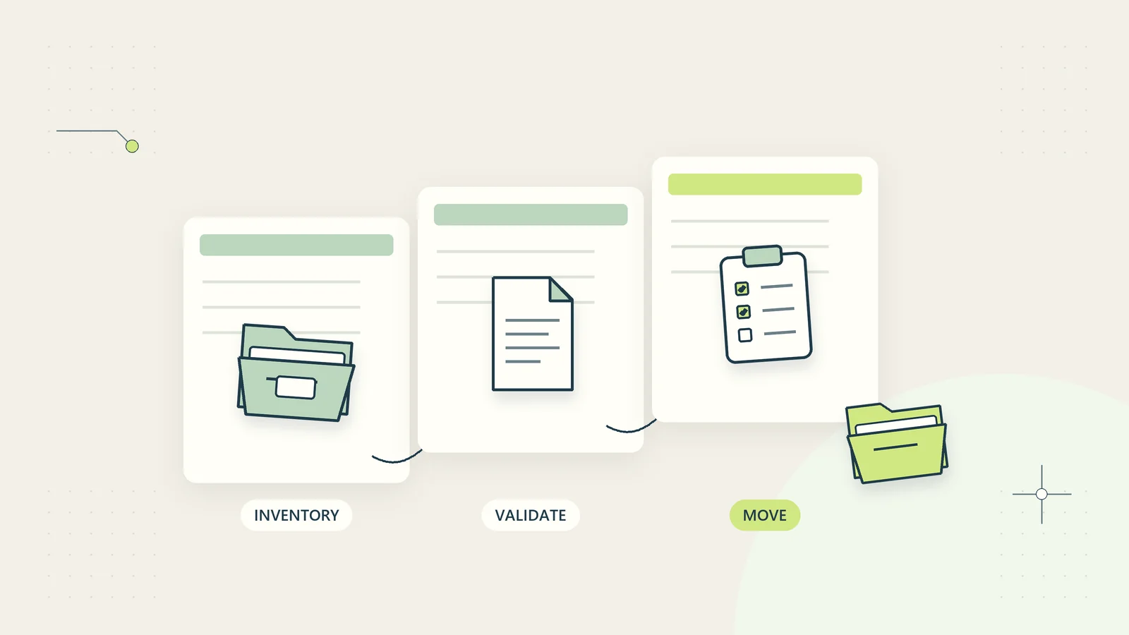 A document migration uses an inventory and validation checkpoint between old and new libraries.