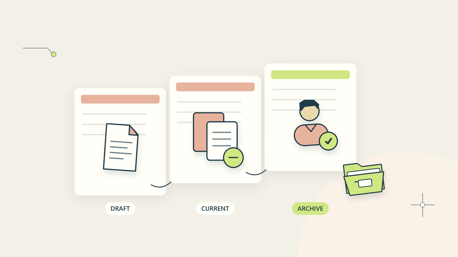 Document version control separates drafts, the approved current file, and older archived versions.