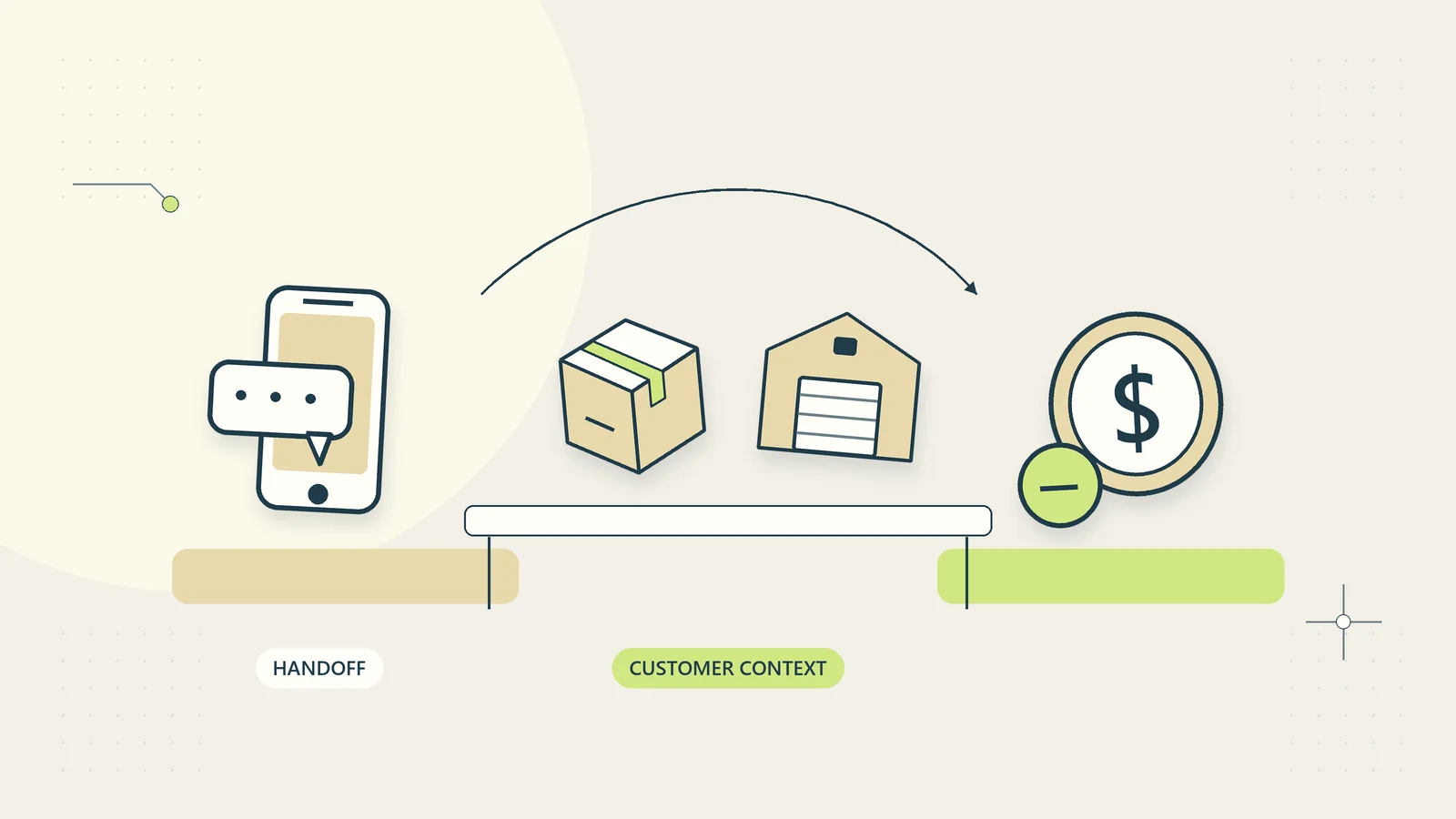 Support passes the relevant order context to warehouse and finance without conflicting updates.
