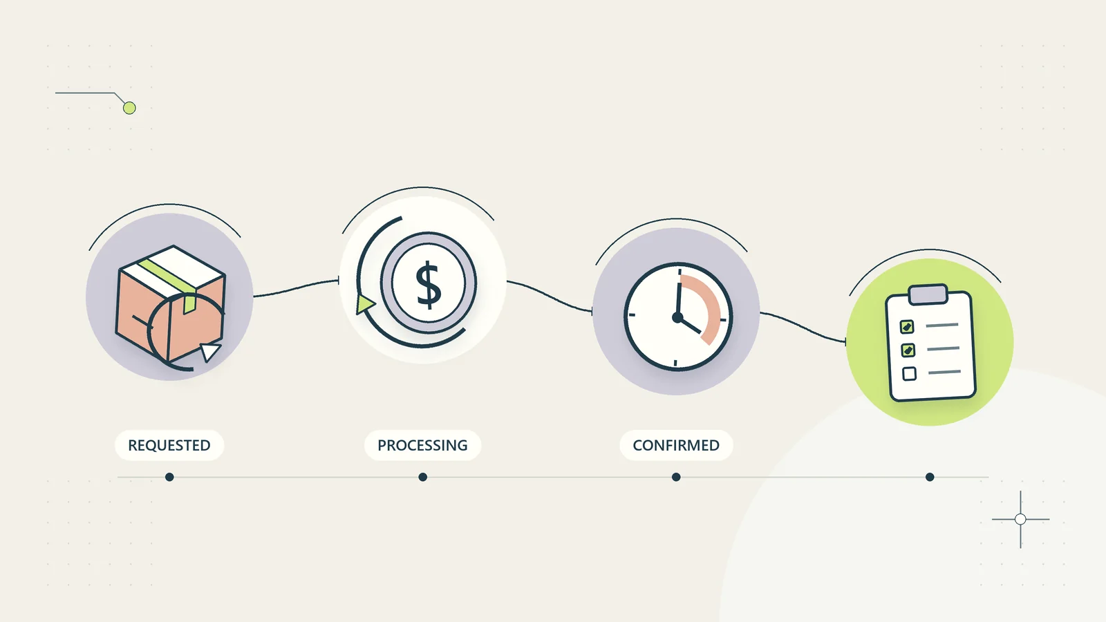 Refund tracking distinguishes the request, provider processing, and confirmed completion.