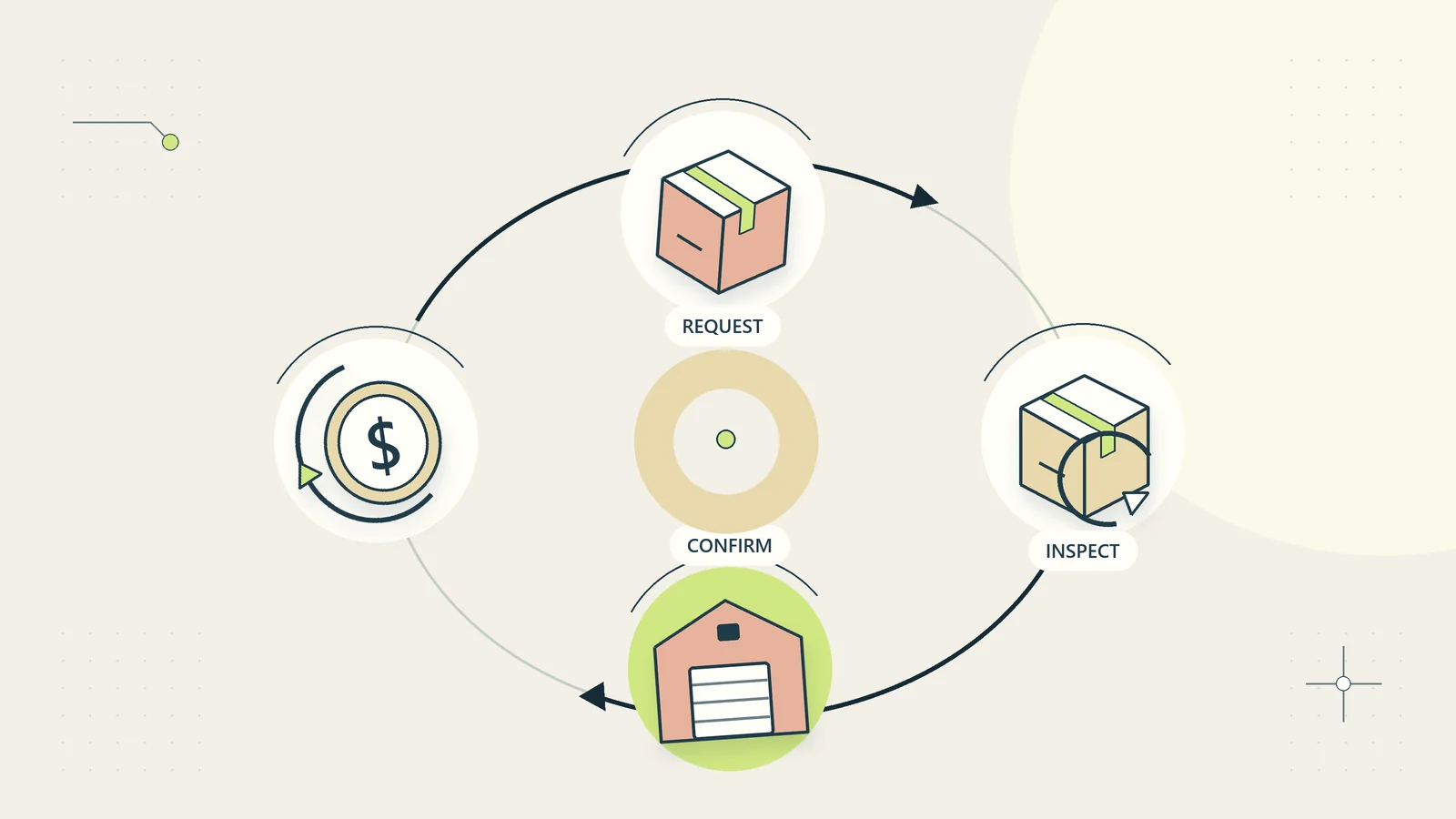 A returned parcel moves from request through inspection to a confirmed refund record.