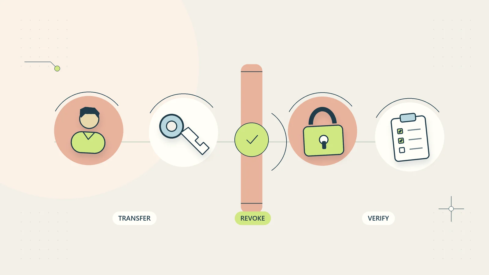 An employee departure transfers needed records, revokes access, and verifies closure.