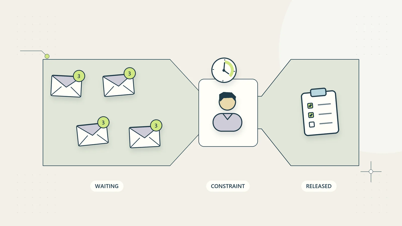 A wide request queue narrows at one constrained review station before work is released.