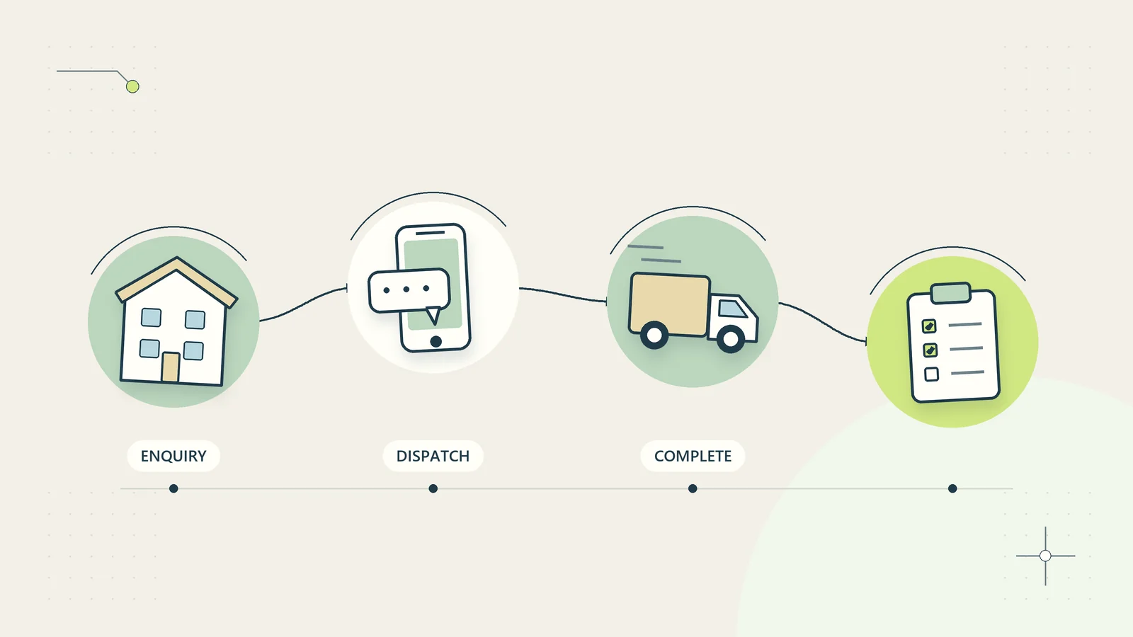 A home-service enquiry connects the job context to dispatch and a completed work record.