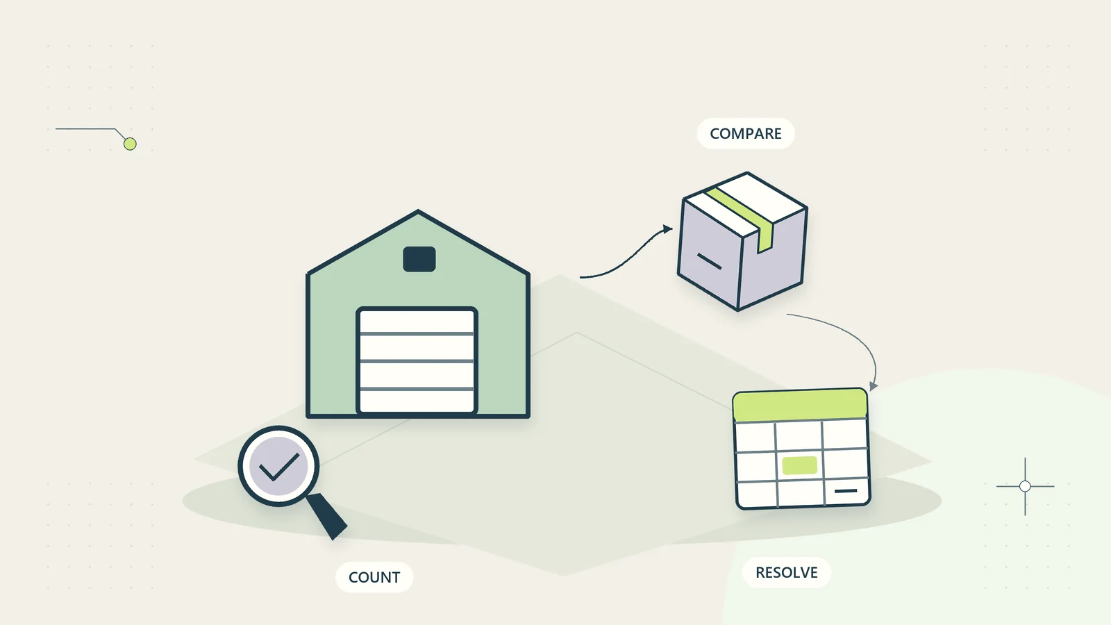 A physical stock count is compared with inventory records before a discrepancy is resolved.