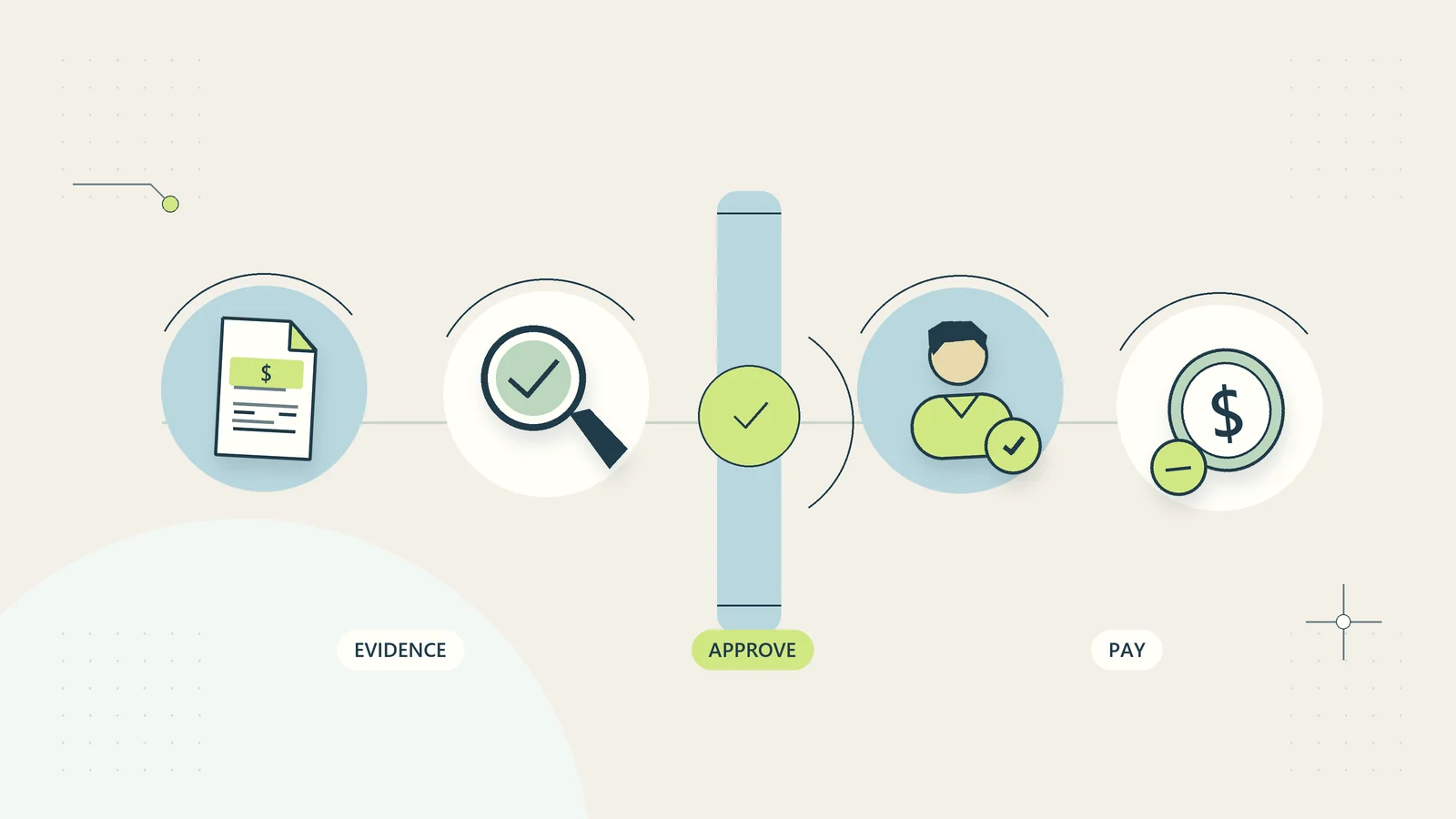 Invoice evidence is reviewed against an approval limit before payment is authorized.