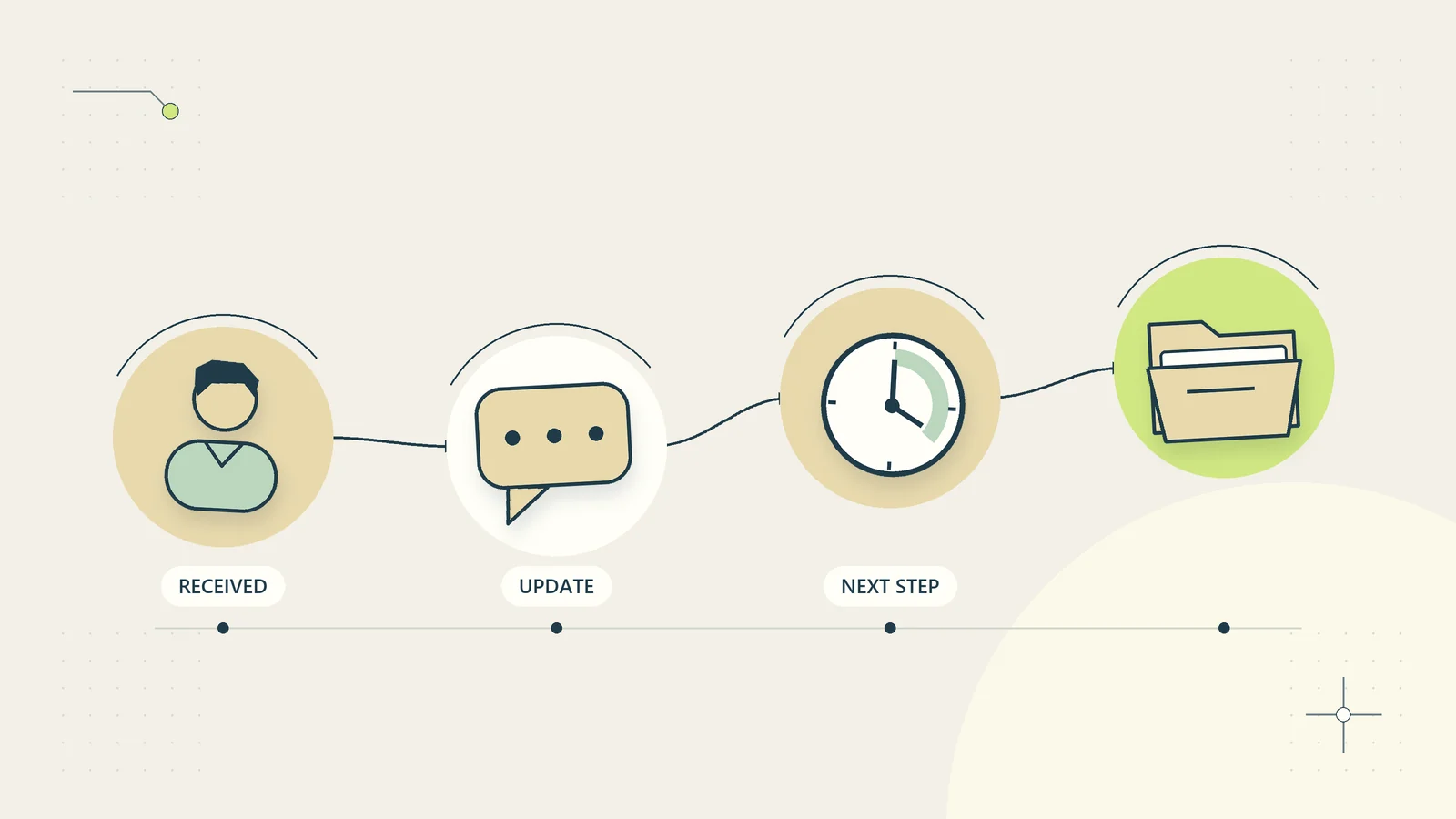 A client communication timeline connects acknowledgement, scheduled updates, and a durable matter record.