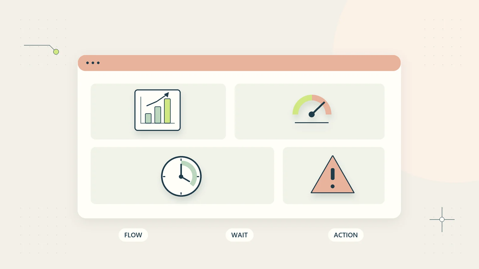 An operations dashboard joins flow, waiting time, and an exception requiring action.