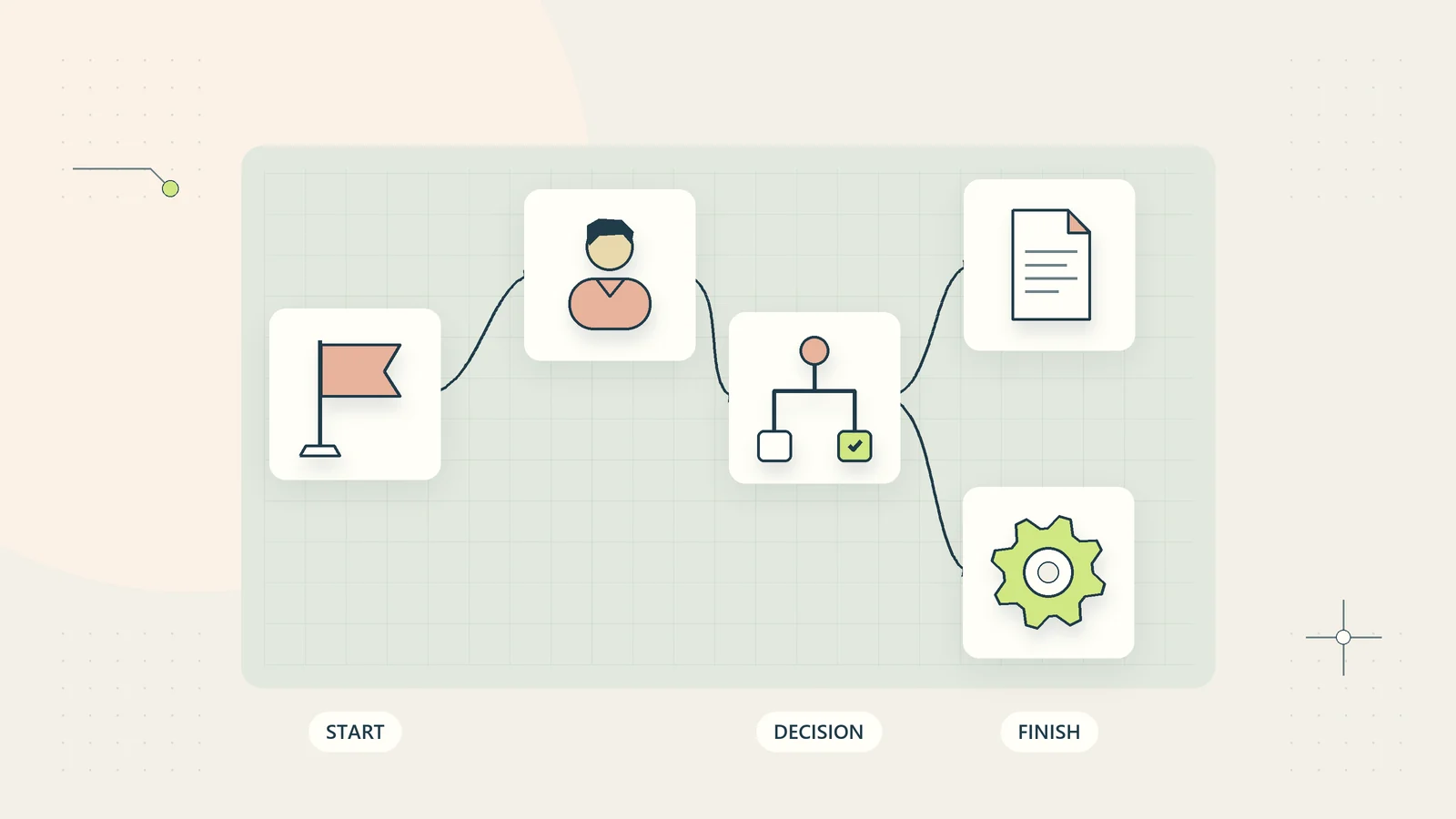 A process map shows start, ownership, a decision branch, evidence, and a completion step.