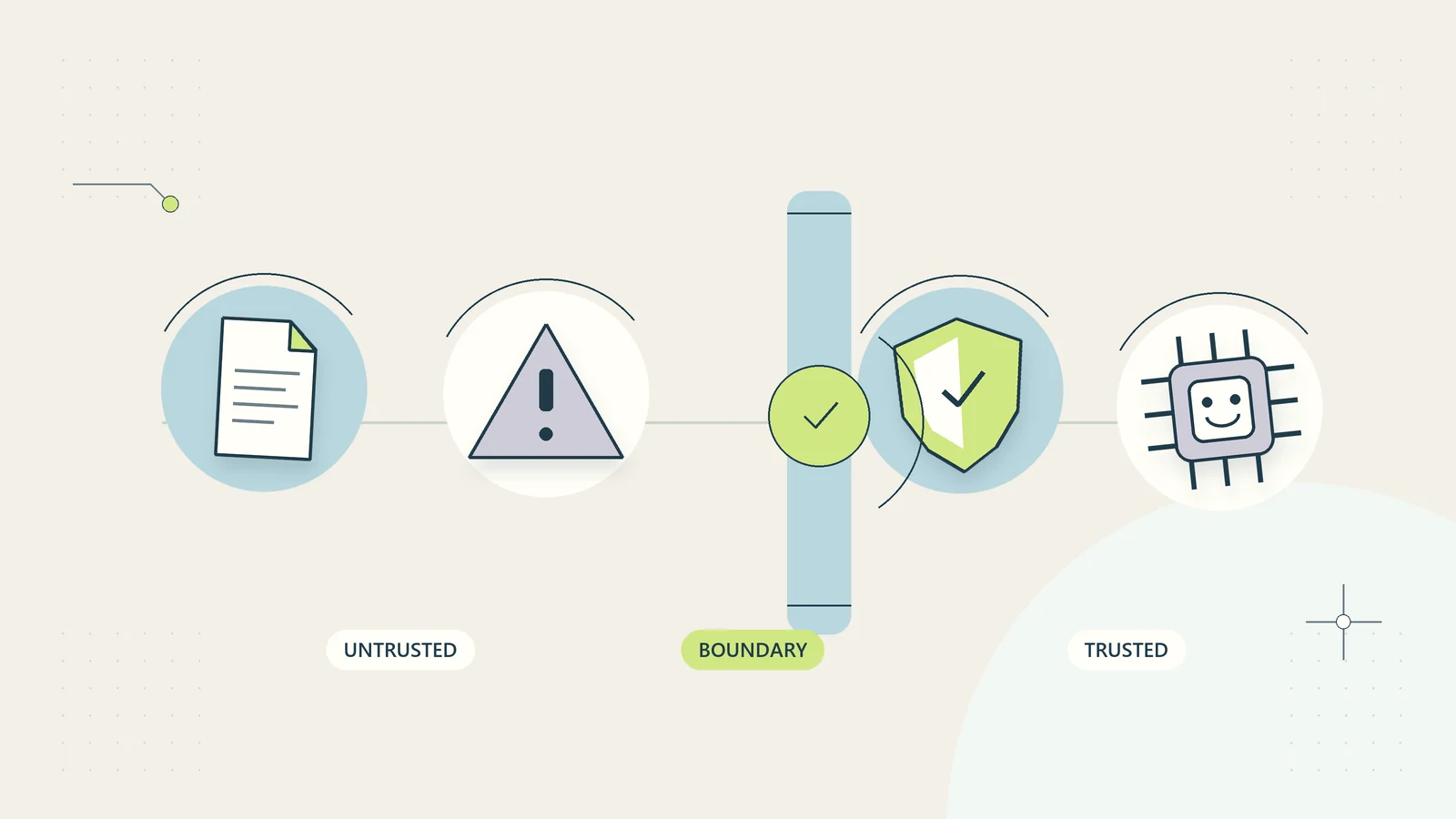 A trust boundary blocks an untrusted document instruction from controlling an AI workflow.
