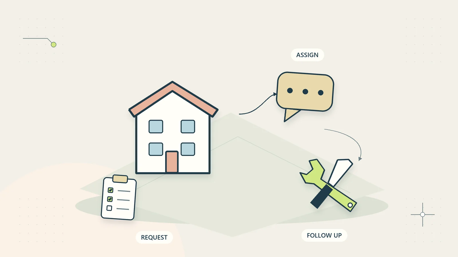A property maintenance request moves from a building issue to assigned work and follow-up evidence.