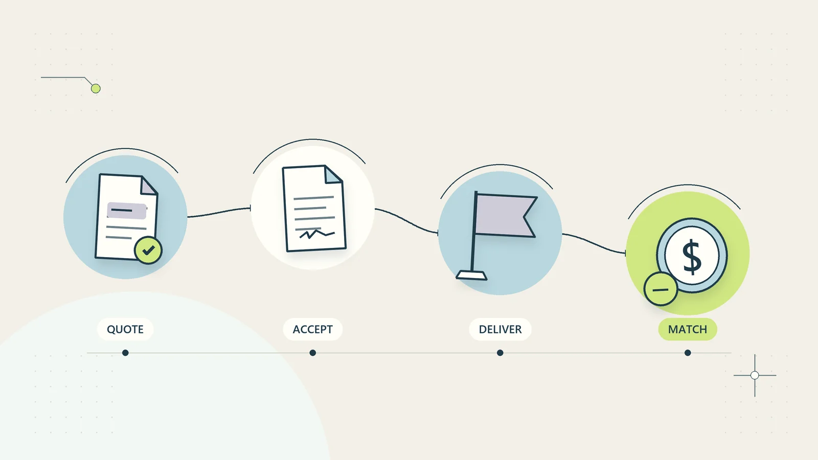 A service quote connects to accepted scope, delivery evidence, and matched payment.
