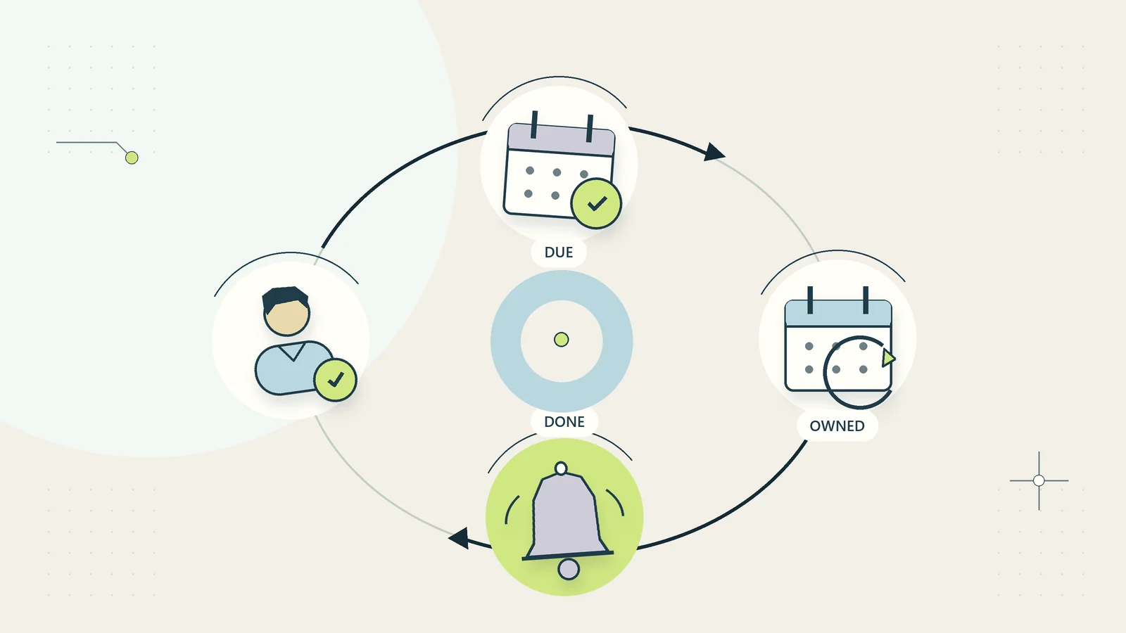 Recurring work follows a calendar loop with deliberate notifications and accountable ownership.