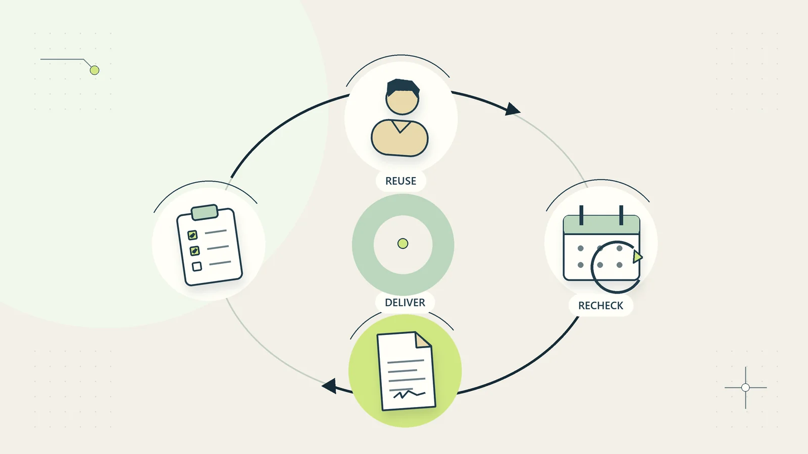 Repeat client work reuses known information while retaining scope and readiness checks.