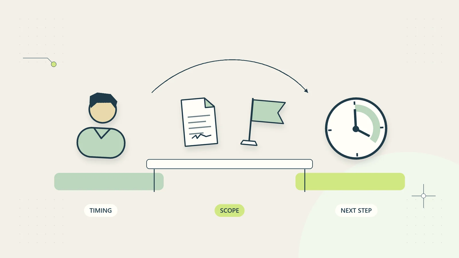 A shared expectations record aligns the client with agreed scope, timing, and the next step.