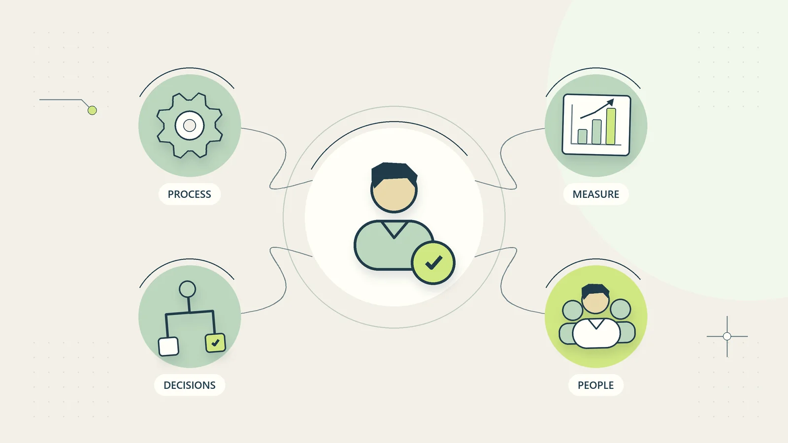 A process owner connects operating decisions with the people, measurements, and process they oversee.