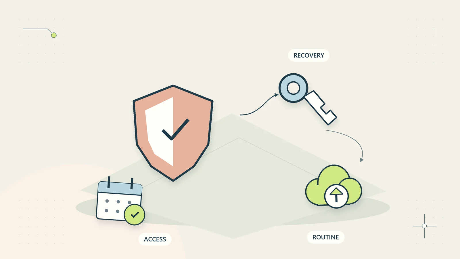 A practical security routine combines access checks, recoverable copies, and scheduled reviews.