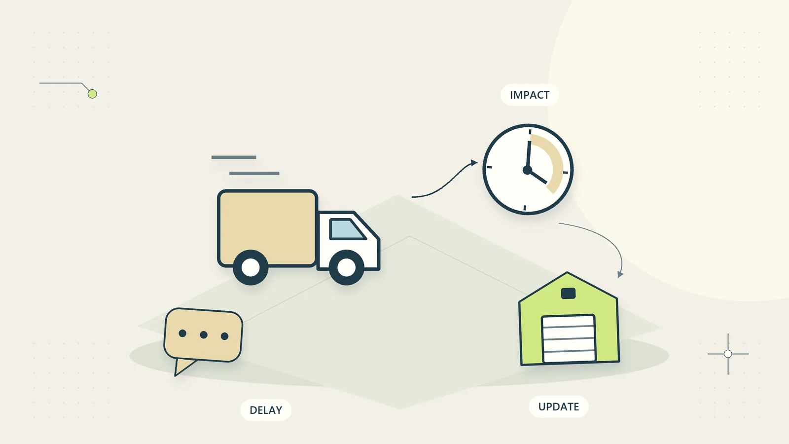 A supplier delay travels from transport evidence to affected stock and a coordinated customer update.