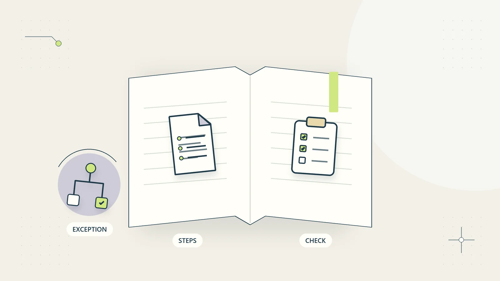 An open operating guide separates standard steps, completion checks, and exceptions.