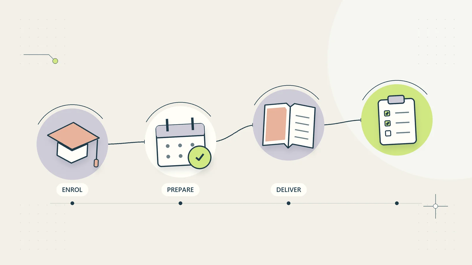 A training course operations path aligns enrollment, teaching materials, dates, and delivery checks.